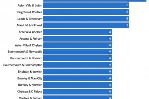 英超各隊(duì)近年來(lái)互相交易：布萊頓&切爾西5次，阿森納&切爾西4次