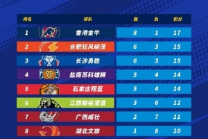 NBL積分榜：香港金牛占據(jù)榜首 合肥狂風(fēng)峻茂卡位戰(zhàn)取勝升至第二