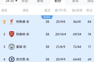 比你牛還比你豪！英超前四：冠軍狂砸3億，亞軍2億，3/4名也上億