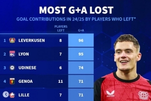 失血嚴(yán)重！勒沃庫森今夏8將離隊(duì)&上賽季共造96球 里昂7人參與95球