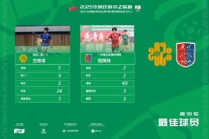 兩人同分！官方：范芮瑋和王梓洋當(dāng)選為中乙第18輪最佳球員