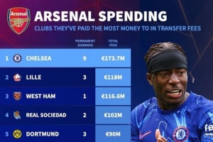 愛好改裝車！德轉(zhuǎn)列阿森納近20年采購榜：1.74億歐從切爾西買9人