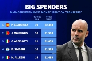 德轉(zhuǎn)列主教練轉(zhuǎn)會(huì)支出榜：瓜帥24.8億居首，穆帥、安帥分列二三