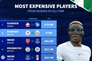 尼日利亞轉(zhuǎn)會費(fèi)榜：奧斯梅恩&伊沃比2上榜 伊希納喬&伊哈洛在列