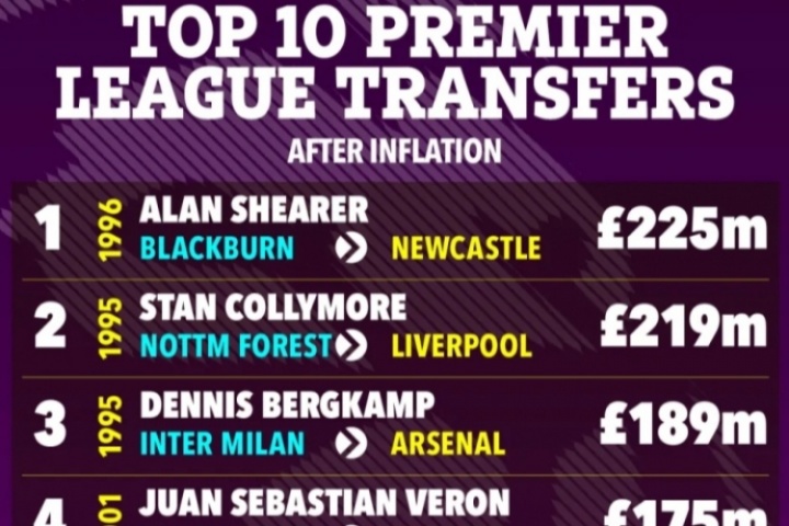 考慮通脹后的英超歷史引援：希勒2.25億鎊居首 1.2億鎊進(jìn)不了前20