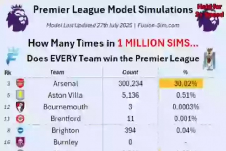 大數(shù)據(jù)預(yù)測(cè)英超奪冠概率：利物浦36%第1 曼城第2槍手第3曼聯(lián)僅第9