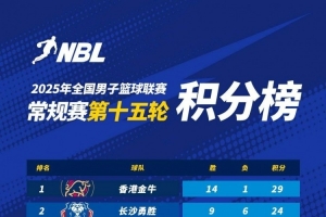 NBL積分榜：香港金牛穩(wěn)居第一 長沙憑借勝場率優(yōu)勢排名第二