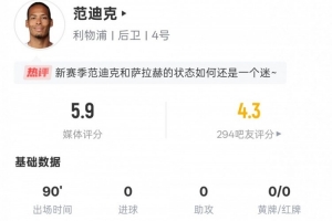范迪克本場(chǎng)數(shù)據(jù)：2次地面對(duì)抗皆失敗，3次解圍3次攔截，評(píng)分5.9