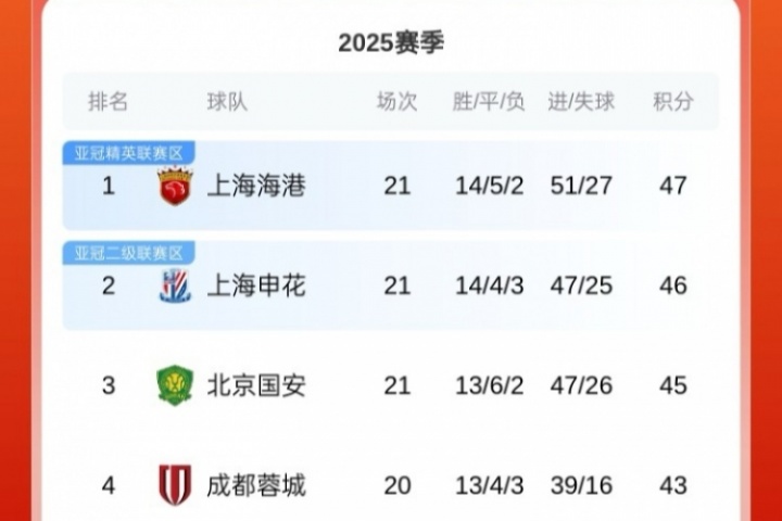讓出榜首！中超積分榜：申花遭三輪不勝，落后榜首海港1分