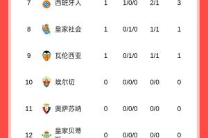 西甲首輪：巴薩3球大勝暫領(lǐng)跑，馬競(jìng)遭逆轉(zhuǎn)，皇馬20號(hào)出戰(zhàn)