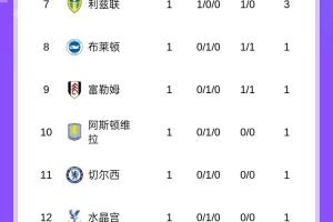 英超首輪積分榜：曼城4凈勝球領(lǐng)跑，熱刺、利物浦、阿森納均贏球
