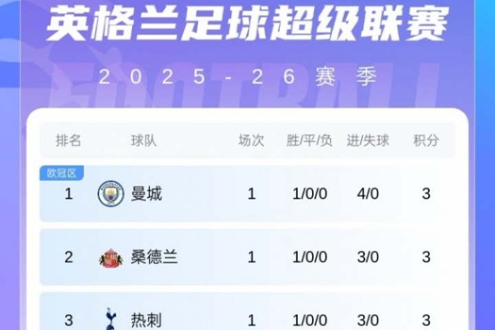 英超首輪積分榜：曼城大勝領(lǐng)跑，衛(wèi)冕冠軍&2升班馬在內(nèi)的7隊(duì)3分