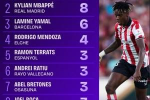西甲首輪突破榜：尼科、姆巴佩和亞馬爾是唯一完成5次以上的球員