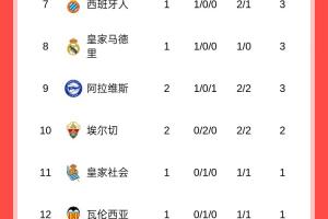 西甲積分榜：巴薩兩連勝暫領(lǐng)跑，馬競兩輪不勝暫排第13