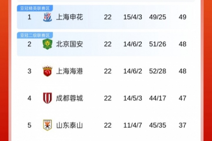 前4僅差2分！中超積分榜：申花1分領(lǐng)跑，國安&海港同積48分