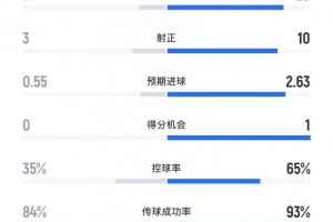 皇馬3-0皇家?jiàn)W維耶多全場(chǎng)數(shù)據(jù)：射門(mén)26-6、射正10-3、得分機(jī)會(huì)1-0