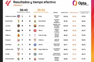 西甲第二輪凈比賽時(shí)間榜：馬競(jìng)vs埃爾切最多，奧維耶多vs皇馬次席