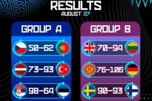 強隊一如既往的強！歐錦賽首日賽果：塞爾維亞&德國均大勝對手30+