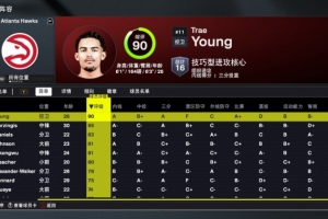 2K26老鷹能力值：特雷-楊90全隊(duì)最高 新援波爾津吉斯85第二