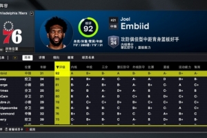 2K26 76人球員能力值：恩比德92&全隊(duì)唯一90+ 馬克西86 喬治僅81