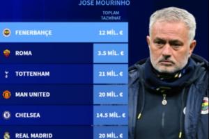 解約金破1億！德轉(zhuǎn)統(tǒng)計(jì)穆里尼奧總解雇賠償金：7次下課獲賠1.12億