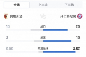 拜仁3-2奧格斯堡全場(chǎng)數(shù)據(jù)：射門20-10，射正10-3，得分機(jī)會(huì)7-0