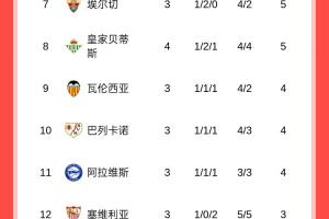 西甲積分榜：皇馬、畢巴全勝分列前二，巴薩戰(zhàn)平暫排第四