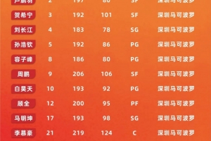新賽季深圳男籃共注冊國內(nèi)球員19人 任駿威&馮欣合同到期不再續(xù)約