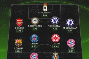 whoscored五大聯(lián)賽8月最佳陣：凱恩、亞馬爾領(lǐng)銜，N-佩佩在列