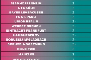 圖片報對德甲18隊今夏轉(zhuǎn)會運作評分：拜仁4-最低，多特3+