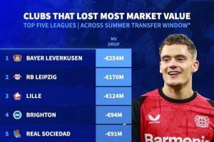 夏窗后球隊(duì)身價(jià)跌幅榜：勒沃庫(kù)森下跌2.53億歐，萊比錫1.7億第二