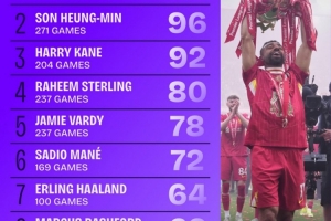 近9年英超運動戰(zhàn)進球榜：薩拉赫135球領(lǐng)跑，孫興慜96球、凱恩92球