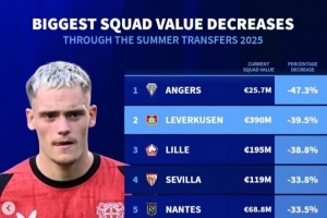德轉(zhuǎn)列今夏身價(jià)下跌比例榜：法甲7隊(duì)，藥廠(chǎng)、塞維、萊比錫在列
