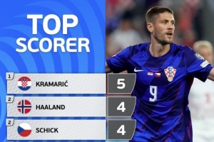 歐洲世預(yù)賽射手榜：克拉馬里奇5球居首，哈蘭德、希克4球次席