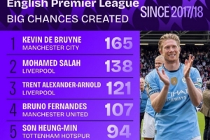 英超近9年創(chuàng)造重大機會榜：丁丁壓薩拉赫居首 阿諾德&B費均破百