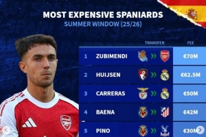 今夏西班牙球員轉(zhuǎn)會費榜：蘇維門迪壓赫伊森居首，A費&巴埃納在列