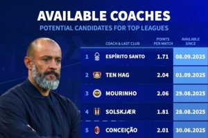 德轉(zhuǎn)盤(pán)點(diǎn)目前賦閑教練：穆里尼奧、滕哈赫、莫塔、哈維、努諾在列