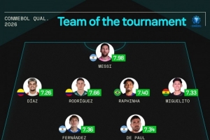 Sofascore南美世預(yù)賽最佳陣：梅西領(lǐng)銜，拉菲尼亞、恩佐、J羅在列
