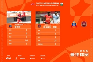 中甲官方：福布斯、阿金昆米-阿莫共同當選第13輪最佳球員