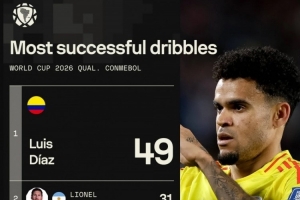 本屆南美世預(yù)賽成功過人榜：迪亞斯49次居首，梅西31次第二