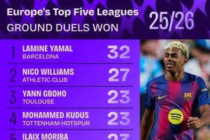 本賽季五大聯(lián)賽地面對(duì)抗成功榜：亞馬爾32次居首，尼科27次第二
