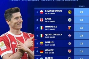 本世紀(jì)五大聯(lián)賽對(duì)老東家進(jìn)球榜：萊萬(wàn)29球居首，凱恩19球次席