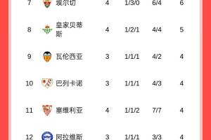 西甲積分榜：皇馬4戰(zhàn)全勝領(lǐng)跑，巴薩3輪7分暫居第5，馬競(jìng)第16