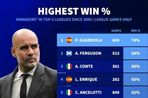 本世紀(jì)教練五大聯(lián)賽勝率榜：瓜帥74%居首，弗格森、孔蒂二三位