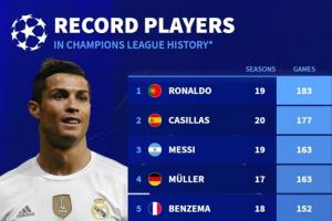 歐冠歷史出場榜：C羅183場居首，梅西第三，諾伊爾有望進(jìn)入前三