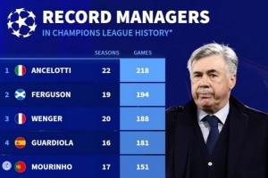 德轉(zhuǎn)列歐冠執(zhí)教場(chǎng)次排行：安切洛蒂218場(chǎng)居首，弗格森溫格二三位