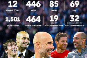 瓜帥聯(lián)賽600場446勝12冠！英超官方發(fā)問：他是史上最偉大主帥嗎？