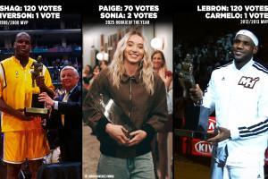 和詹姆斯奧尼爾并列！美媒：佩奇加入了“險些全票”俱樂部