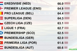 各聯(lián)賽球員平均高強(qiáng)度跑動(dòng)數(shù)據(jù)對(duì)比：荷甲第一，英超第二比甲第三
