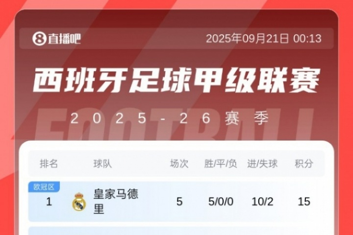 西甲積分榜：皇馬開(kāi)局5連勝登頂，先賽領(lǐng)先第二巴薩5分